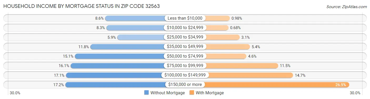 Household Income by Mortgage Status in Zip Code 32563