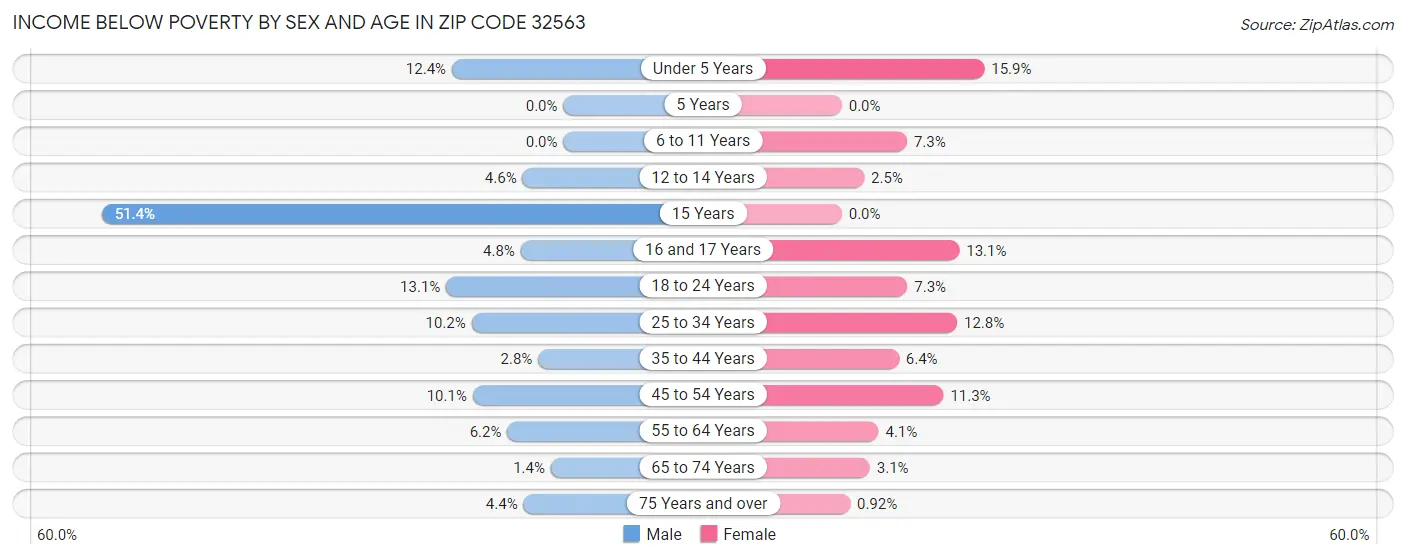 Income Below Poverty by Sex and Age in Zip Code 32563