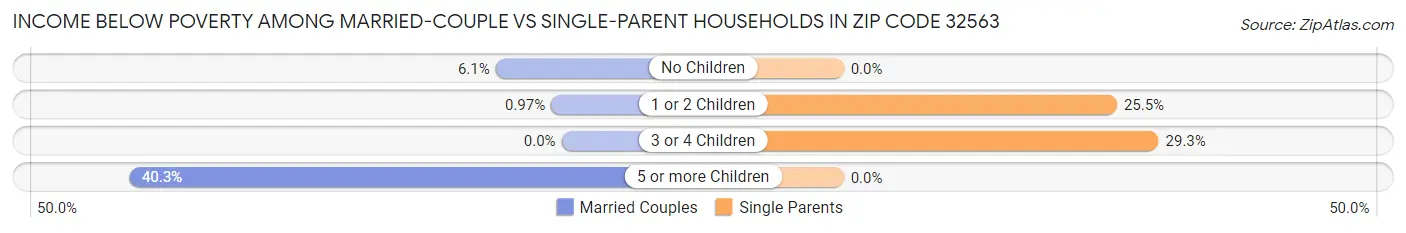 Income Below Poverty Among Married-Couple vs Single-Parent Households in Zip Code 32563