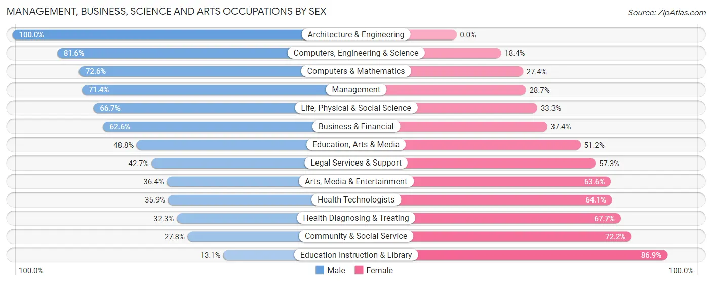 Management, Business, Science and Arts Occupations by Sex in Zip Code 32563