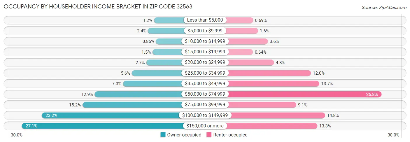 Occupancy by Householder Income Bracket in Zip Code 32563