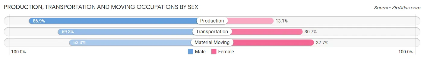 Production, Transportation and Moving Occupations by Sex in Zip Code 32563