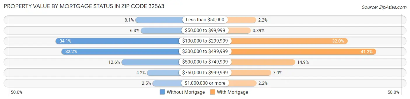 Property Value by Mortgage Status in Zip Code 32563