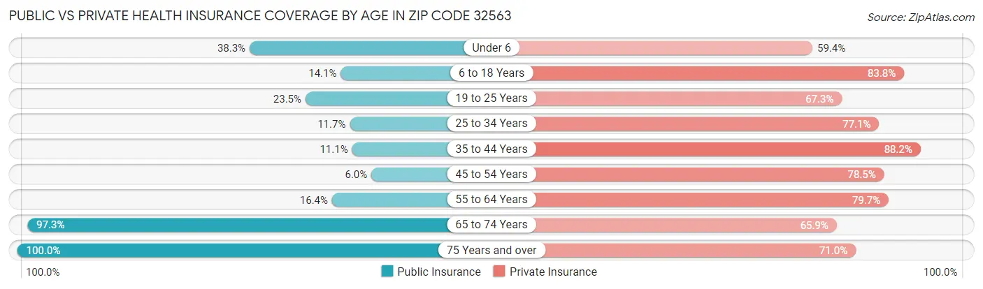 Public vs Private Health Insurance Coverage by Age in Zip Code 32563