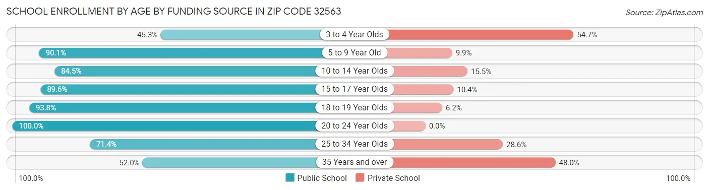 School Enrollment by Age by Funding Source in Zip Code 32563