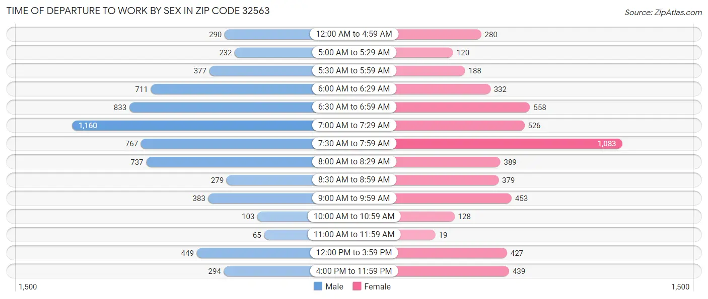 Time of Departure to Work by Sex in Zip Code 32563