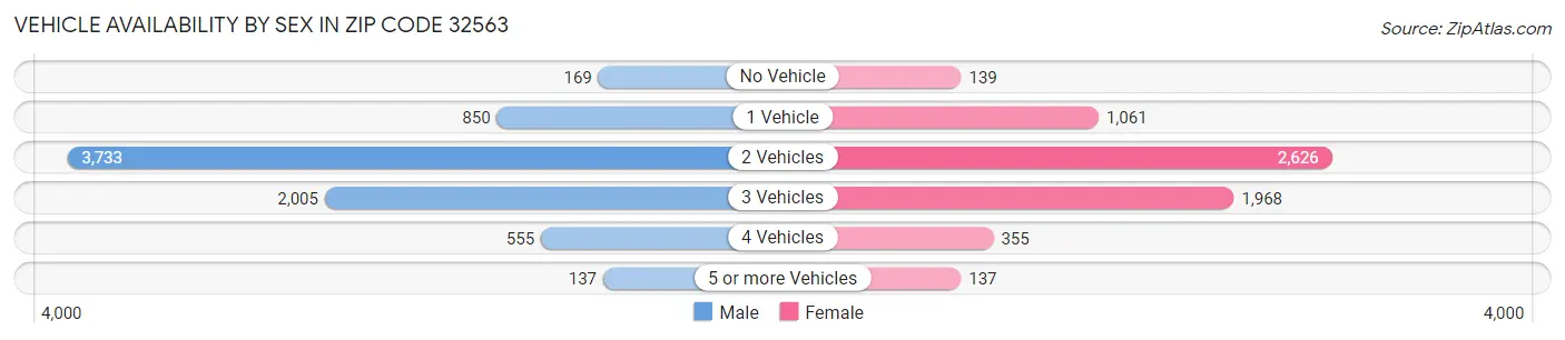 Vehicle Availability by Sex in Zip Code 32563