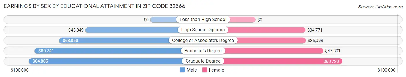 Earnings by Sex by Educational Attainment in Zip Code 32566