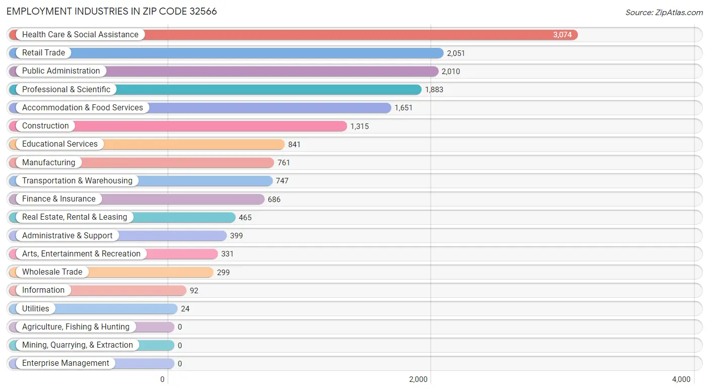 Employment Industries in Zip Code 32566