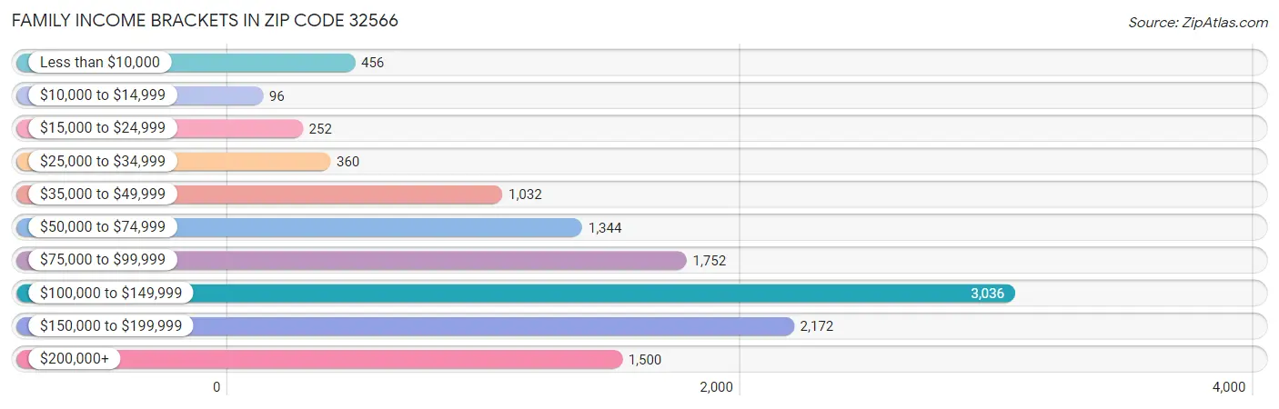 Family Income Brackets in Zip Code 32566