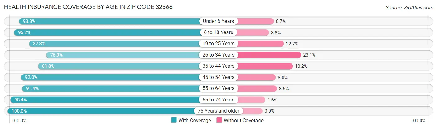 Health Insurance Coverage by Age in Zip Code 32566