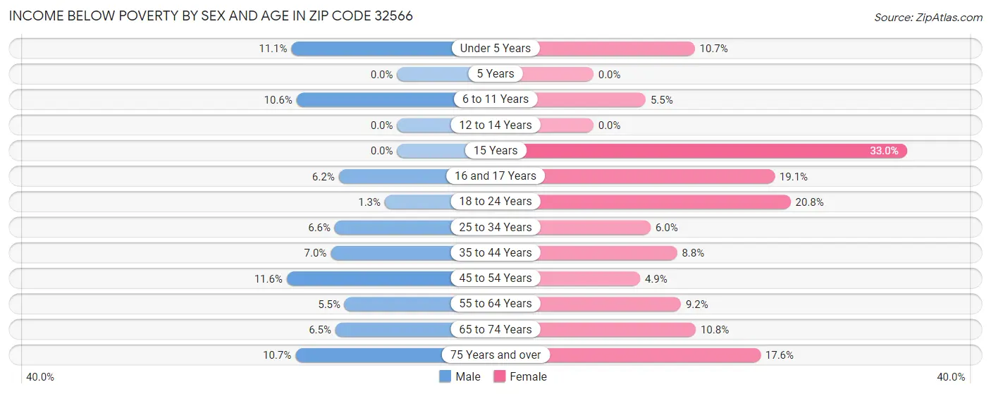 Income Below Poverty by Sex and Age in Zip Code 32566