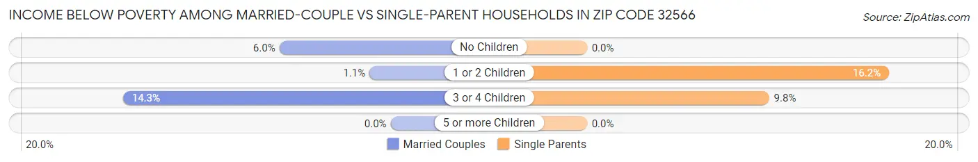 Income Below Poverty Among Married-Couple vs Single-Parent Households in Zip Code 32566