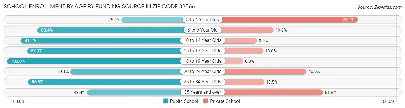 School Enrollment by Age by Funding Source in Zip Code 32566