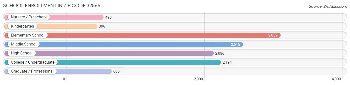 School Enrollment in Zip Code 32566