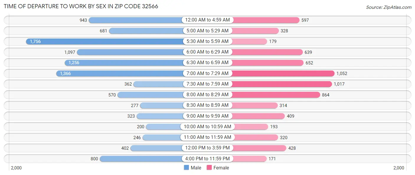 Time of Departure to Work by Sex in Zip Code 32566