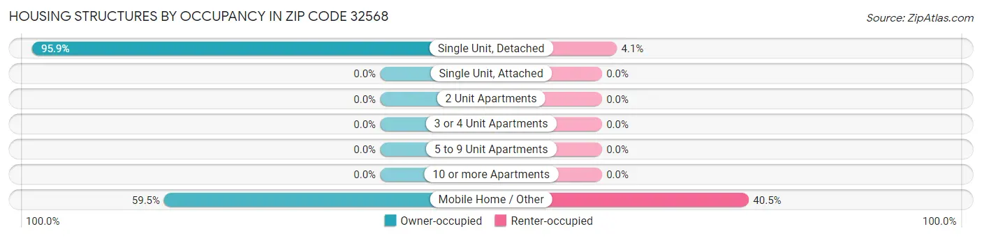 Housing Structures by Occupancy in Zip Code 32568