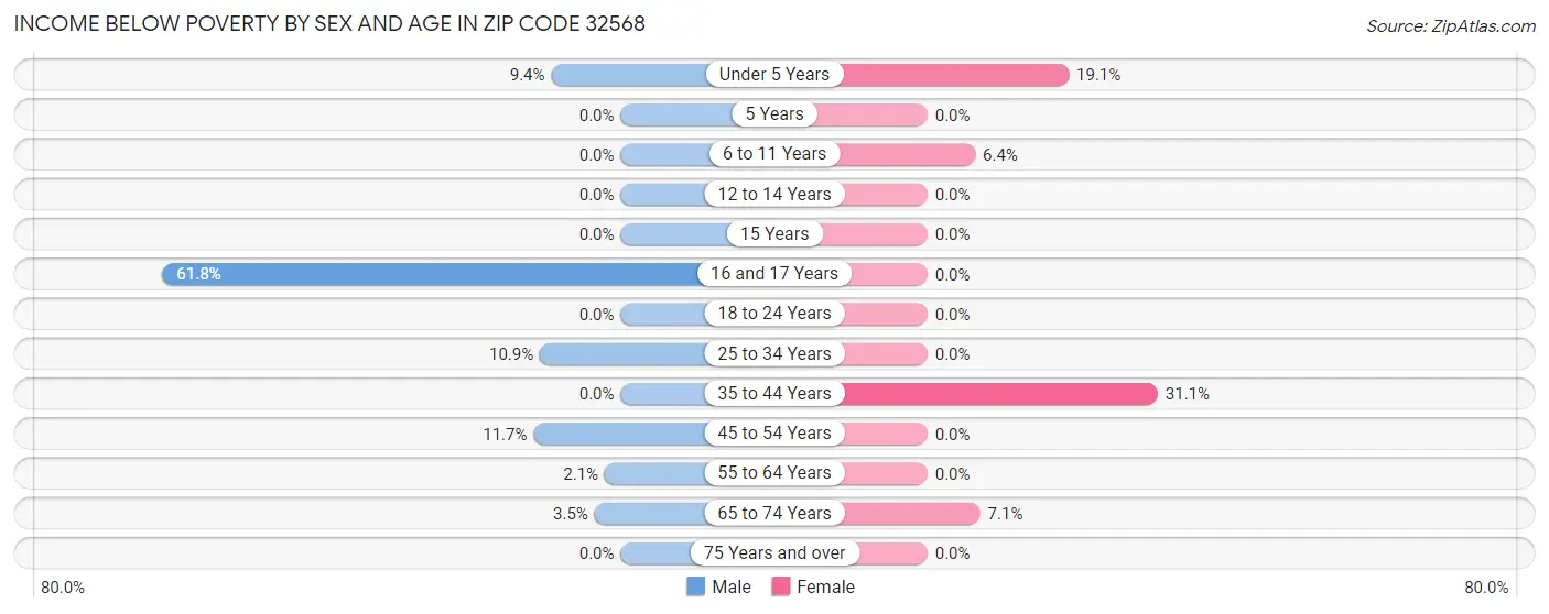 Income Below Poverty by Sex and Age in Zip Code 32568