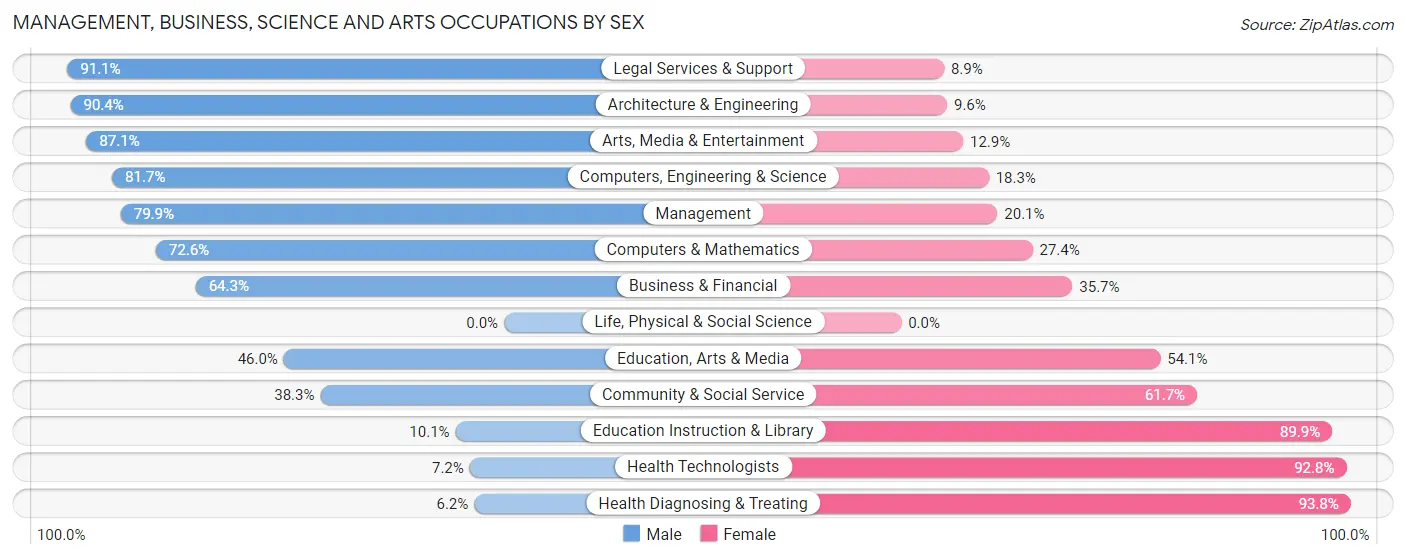 Management, Business, Science and Arts Occupations by Sex in Zip Code 32569