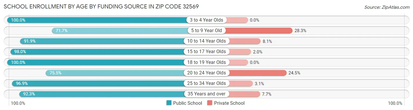 School Enrollment by Age by Funding Source in Zip Code 32569