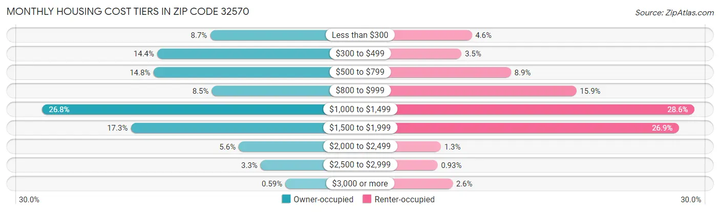 Monthly Housing Cost Tiers in Zip Code 32570