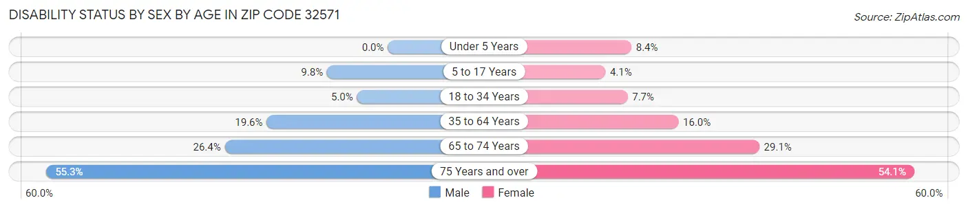 Disability Status by Sex by Age in Zip Code 32571