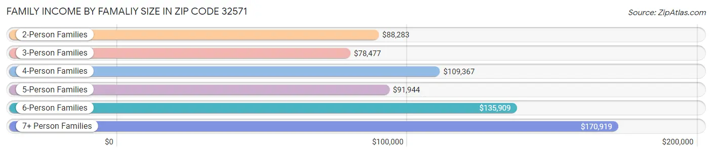 Family Income by Famaliy Size in Zip Code 32571