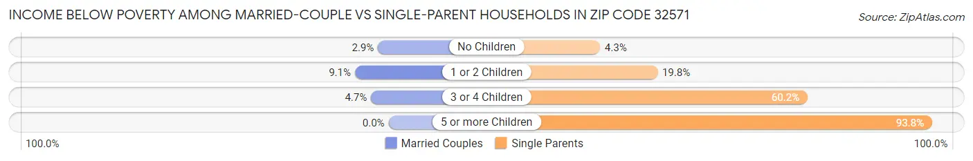 Income Below Poverty Among Married-Couple vs Single-Parent Households in Zip Code 32571