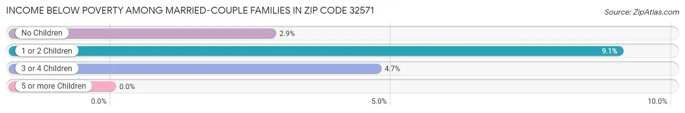 Income Below Poverty Among Married-Couple Families in Zip Code 32571