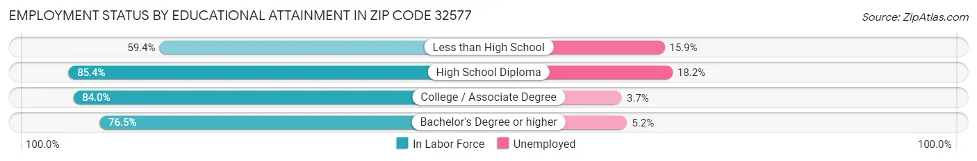 Employment Status by Educational Attainment in Zip Code 32577