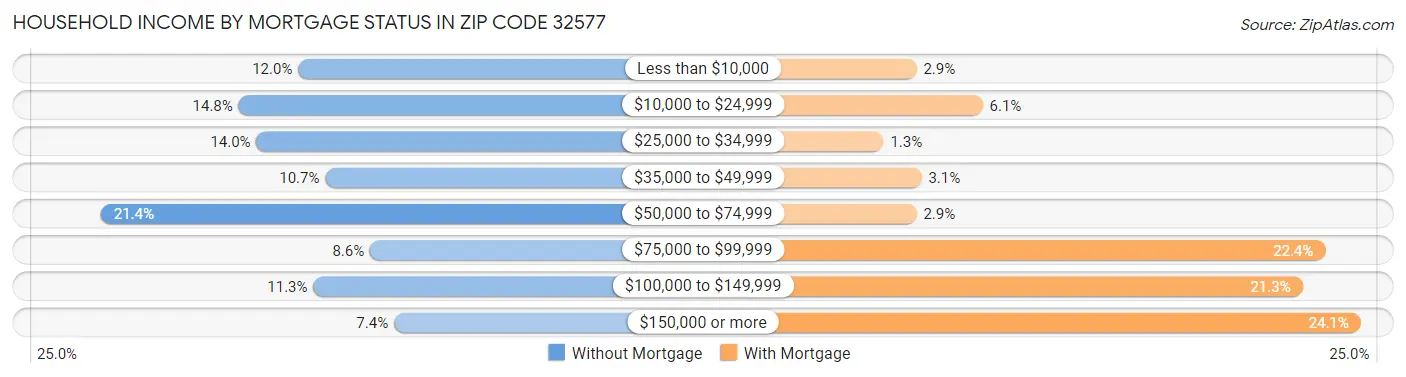 Household Income by Mortgage Status in Zip Code 32577
