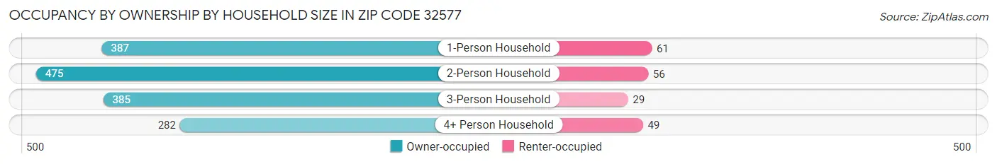 Occupancy by Ownership by Household Size in Zip Code 32577