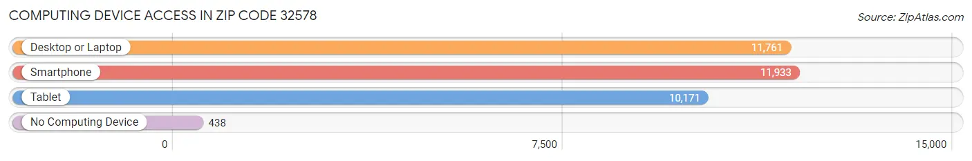 Computing Device Access in Zip Code 32578