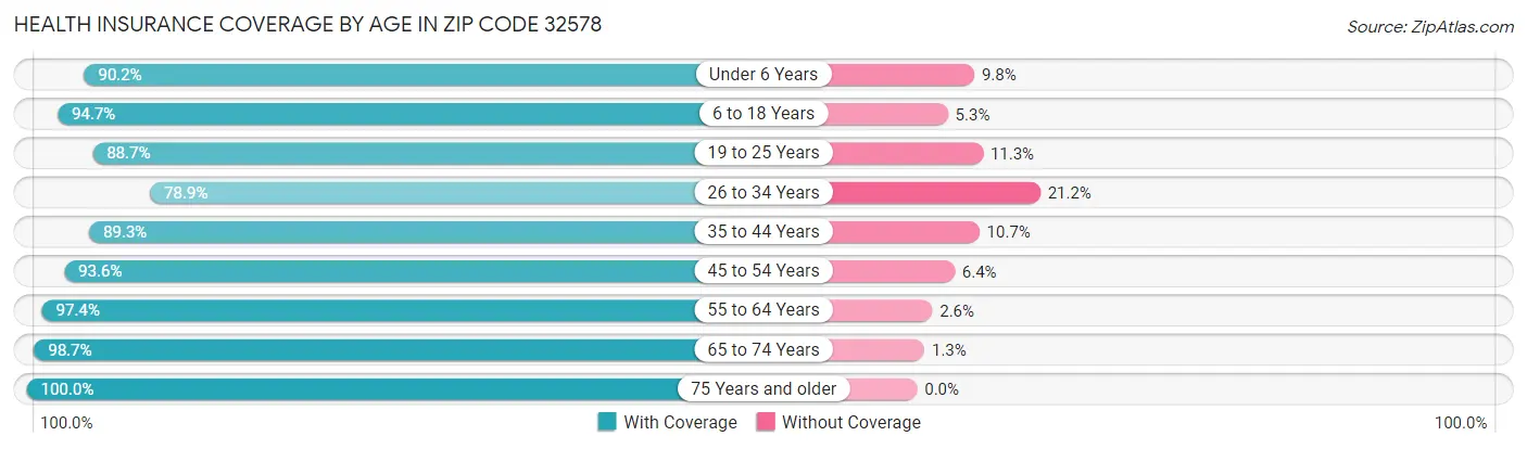Health Insurance Coverage by Age in Zip Code 32578