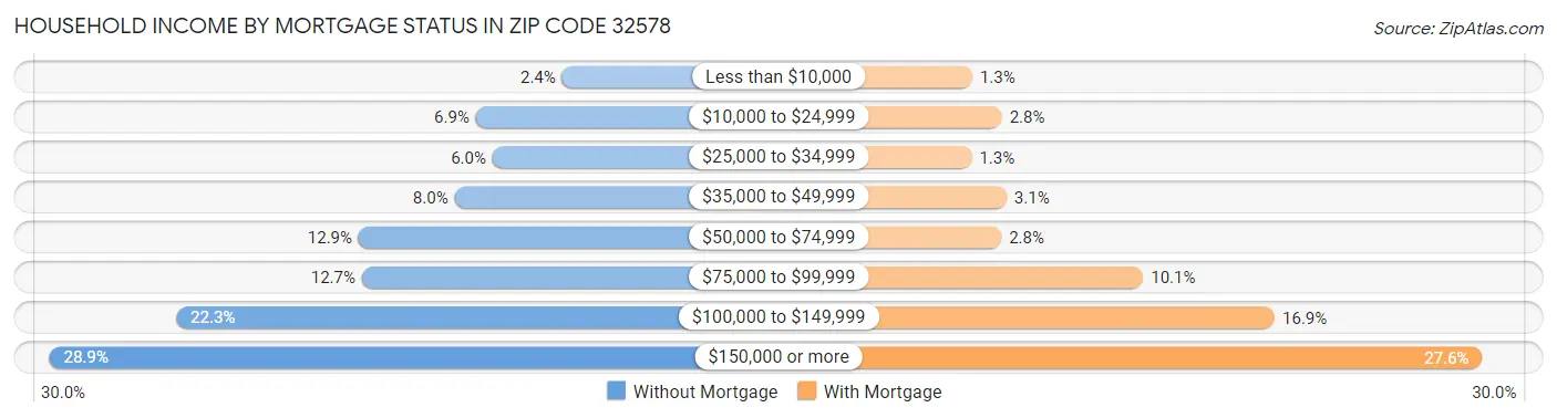 Household Income by Mortgage Status in Zip Code 32578