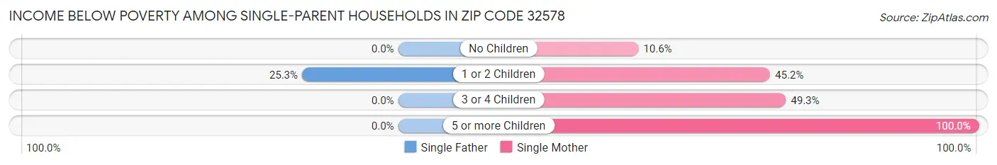 Income Below Poverty Among Single-Parent Households in Zip Code 32578