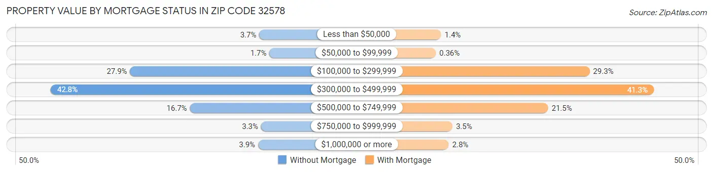 Property Value by Mortgage Status in Zip Code 32578