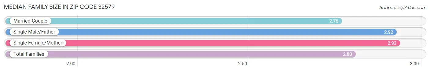 Median Family Size in Zip Code 32579