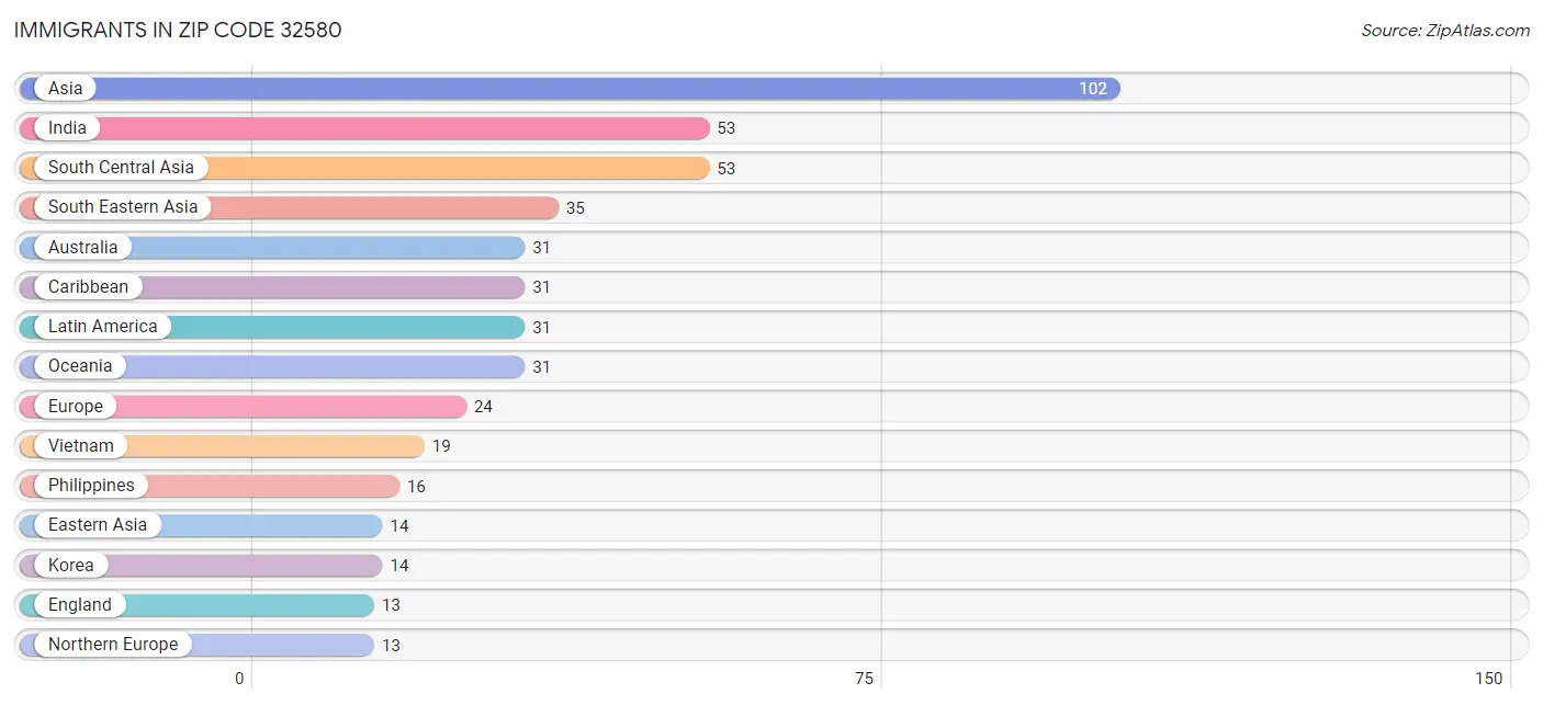 Immigrants in Zip Code 32580