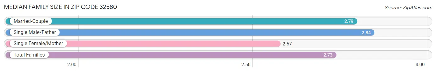 Median Family Size in Zip Code 32580