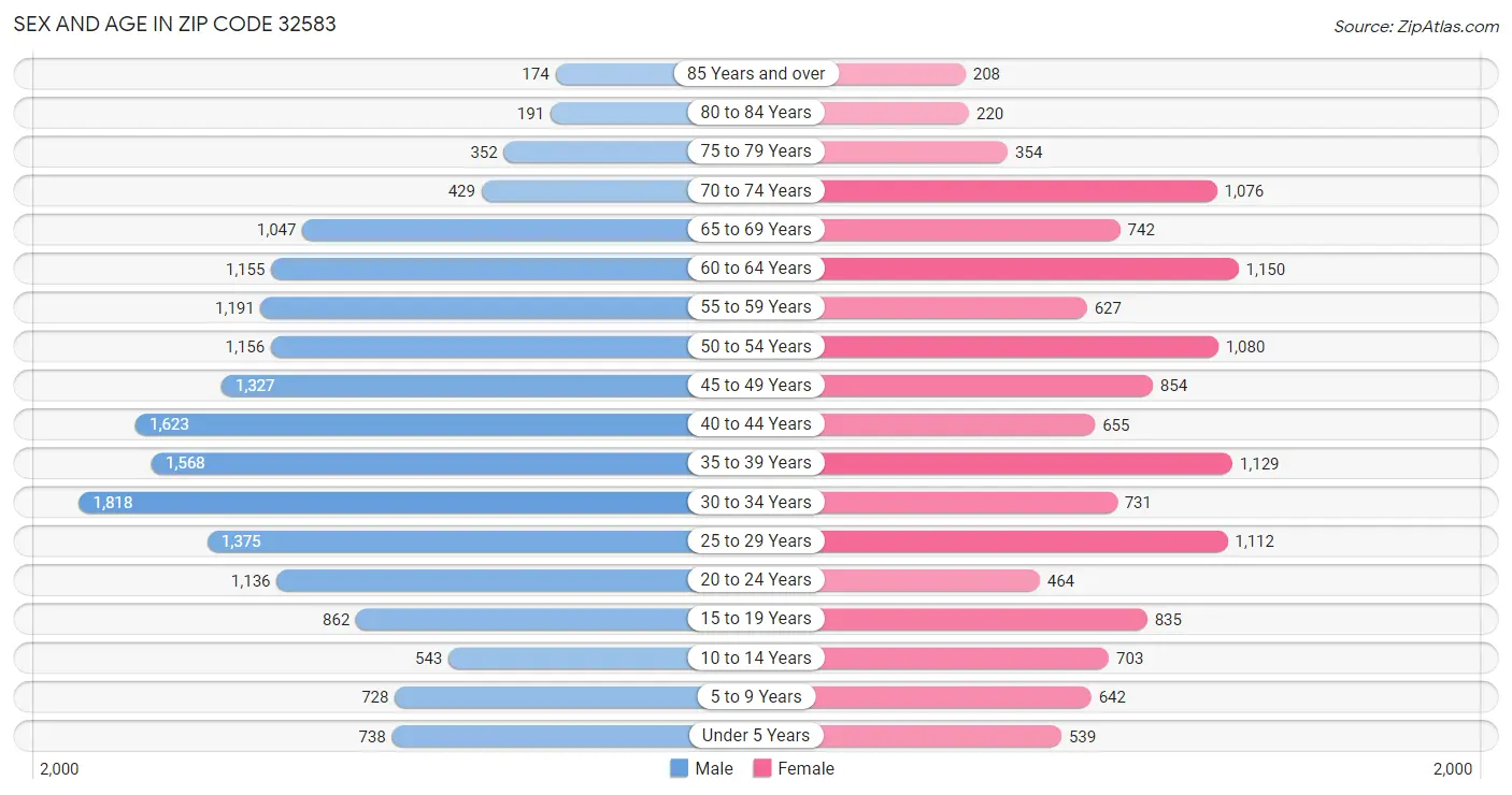 Sex and Age in Zip Code 32583