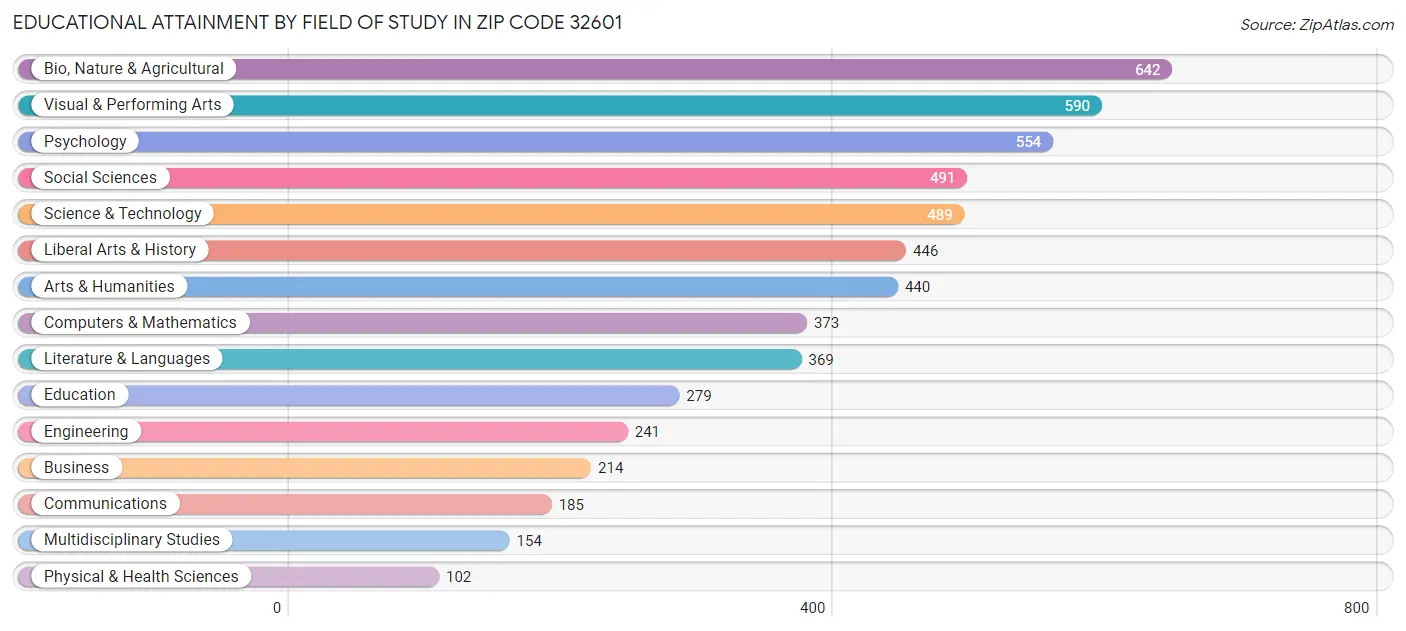 Educational Attainment by Field of Study in Zip Code 32601