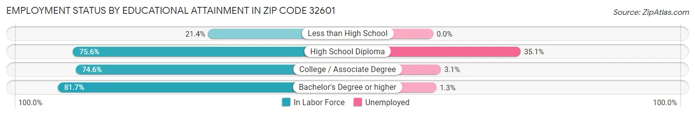 Employment Status by Educational Attainment in Zip Code 32601