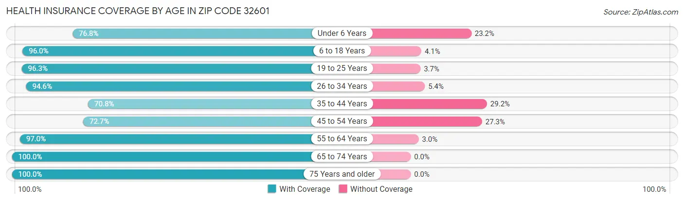 Health Insurance Coverage by Age in Zip Code 32601