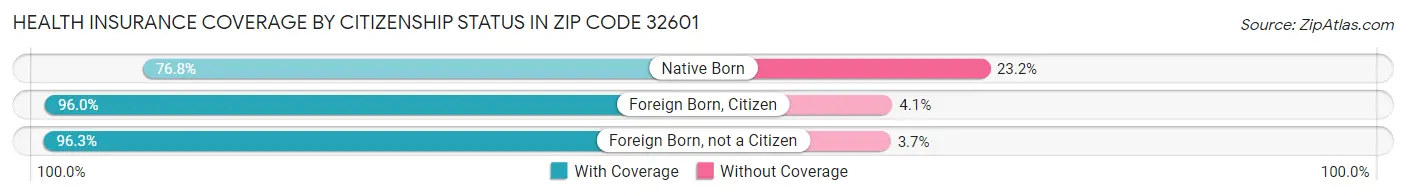 Health Insurance Coverage by Citizenship Status in Zip Code 32601