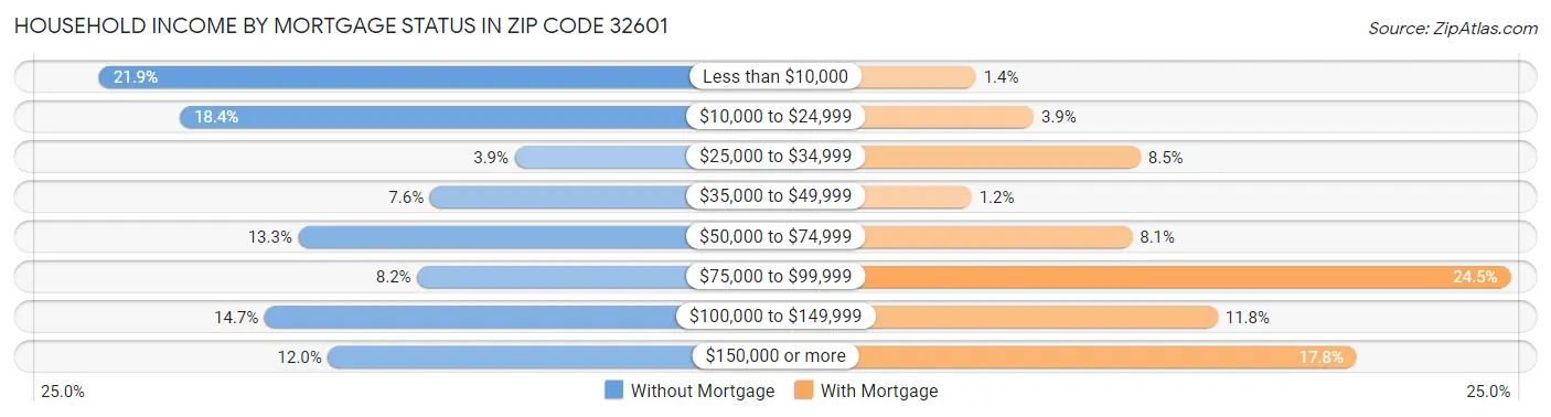 Household Income by Mortgage Status in Zip Code 32601