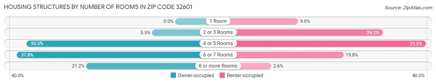 Housing Structures by Number of Rooms in Zip Code 32601