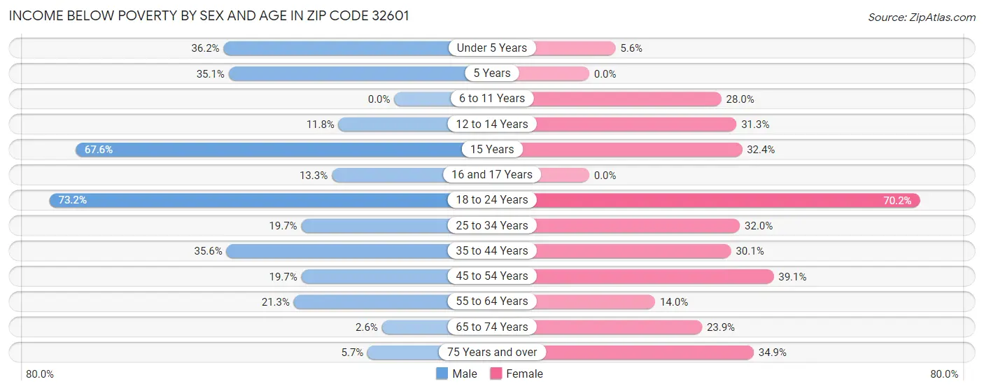 Income Below Poverty by Sex and Age in Zip Code 32601