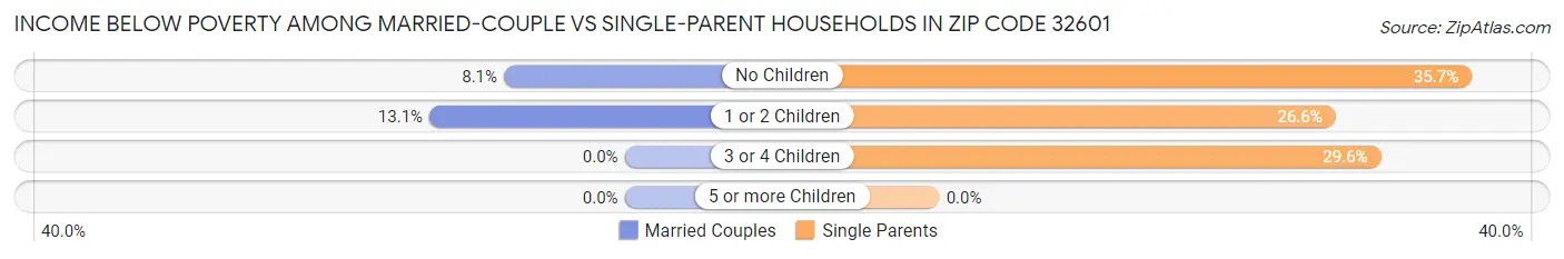 Income Below Poverty Among Married-Couple vs Single-Parent Households in Zip Code 32601