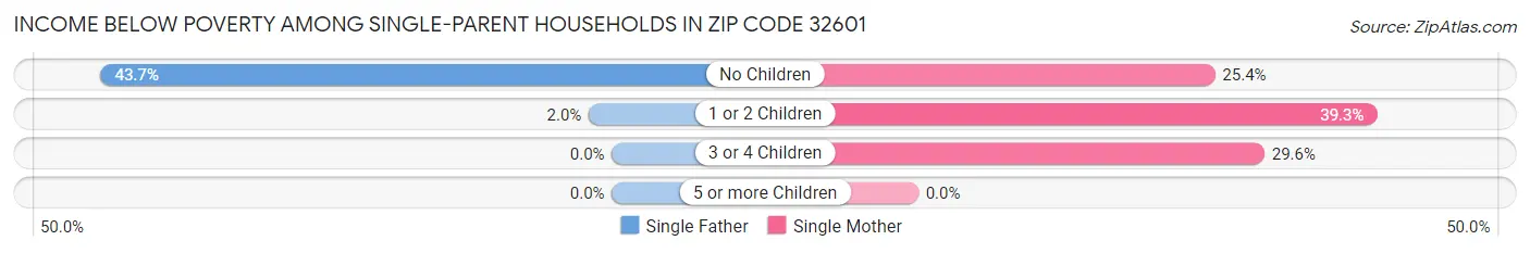 Income Below Poverty Among Single-Parent Households in Zip Code 32601
